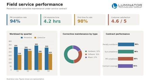 Field Service Performance